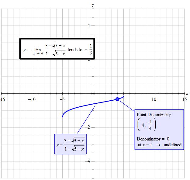 lim-x-rarr-4-3-sqrt-5-x-1-sqrt-5-x-socratic